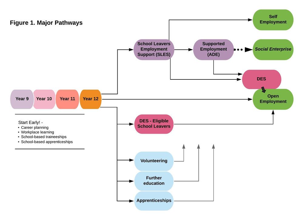 Pathways to employment